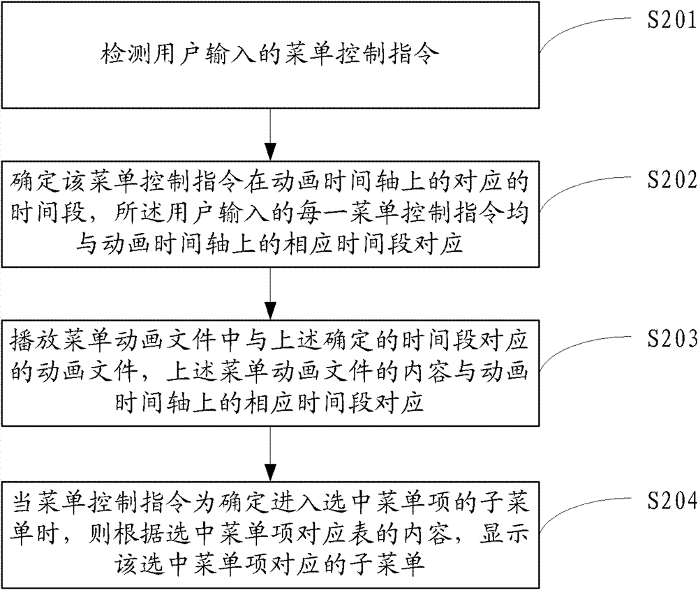 Method and system for implementing dynamic menu and television