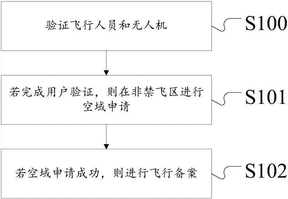 Airspace management method and system