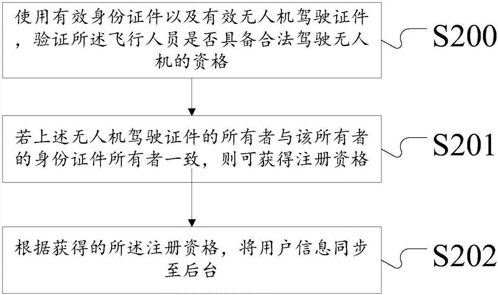 Airspace management method and system