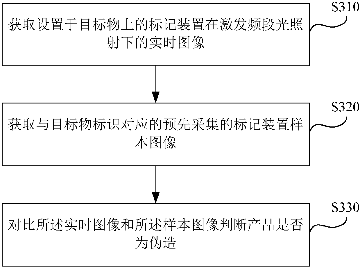 Anti-counterfeiting mark, marking device, anti-counterfeiting recognition method and target object marking method