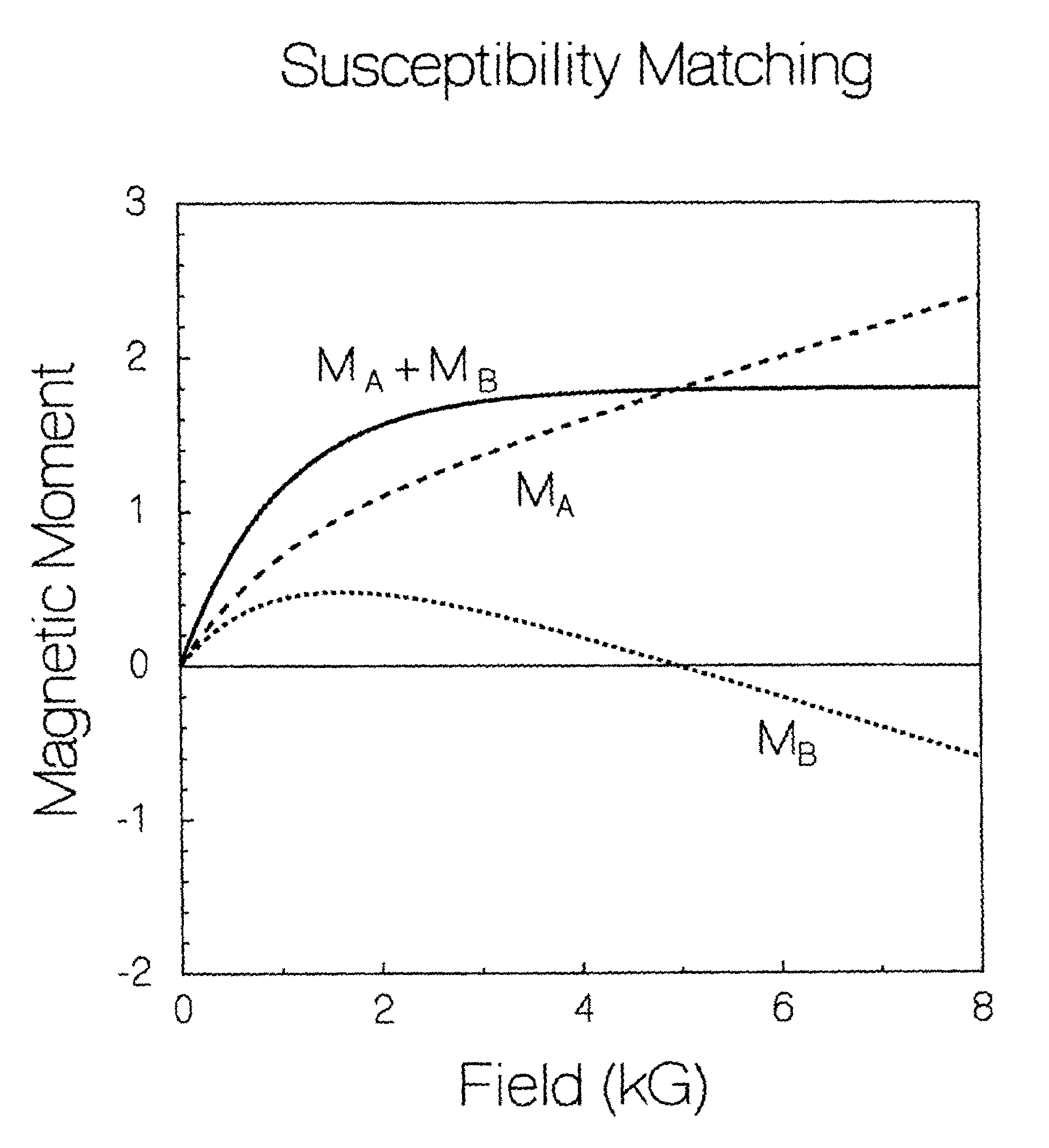 Low temperature susceptibility compensation