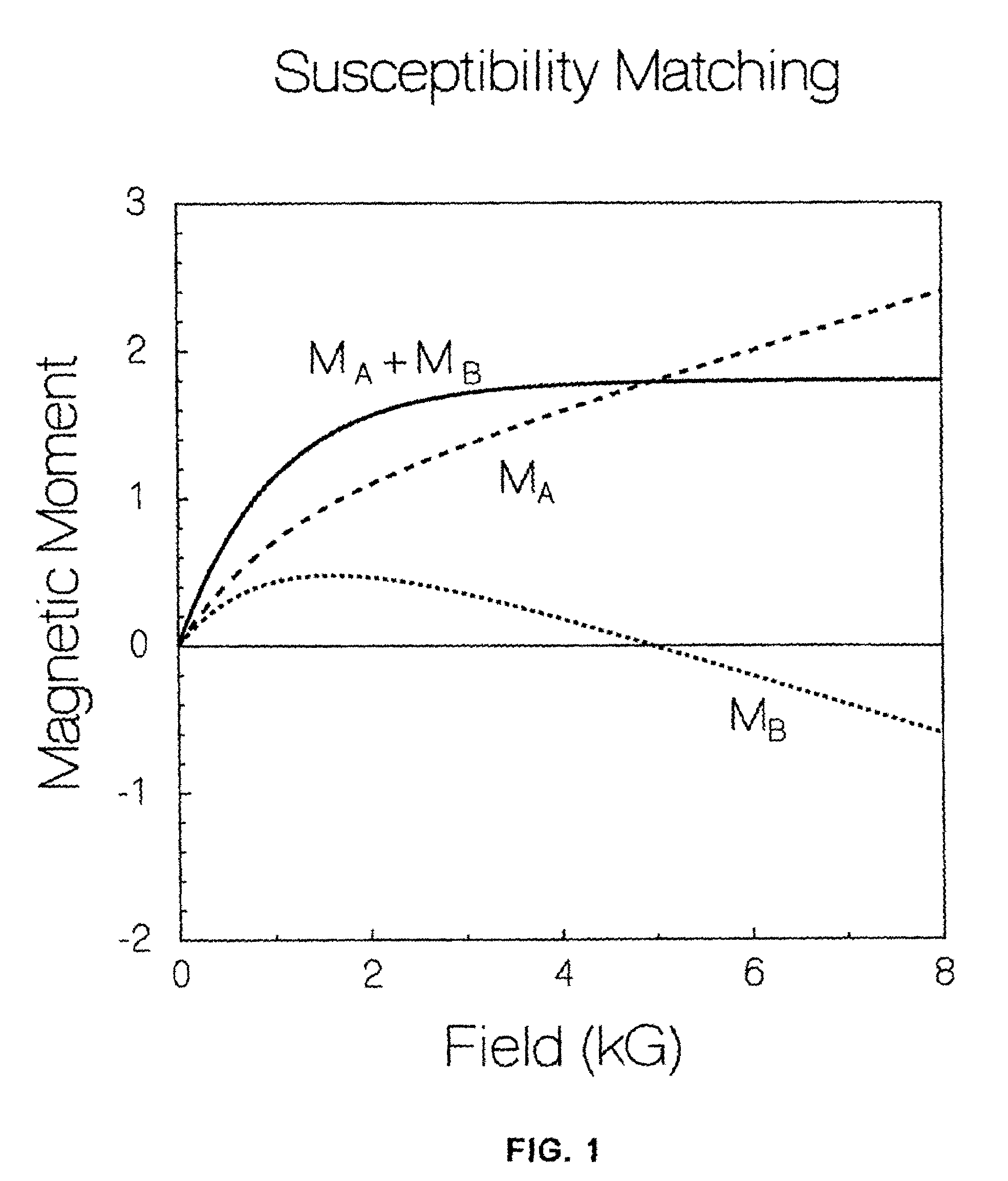 Low temperature susceptibility compensation