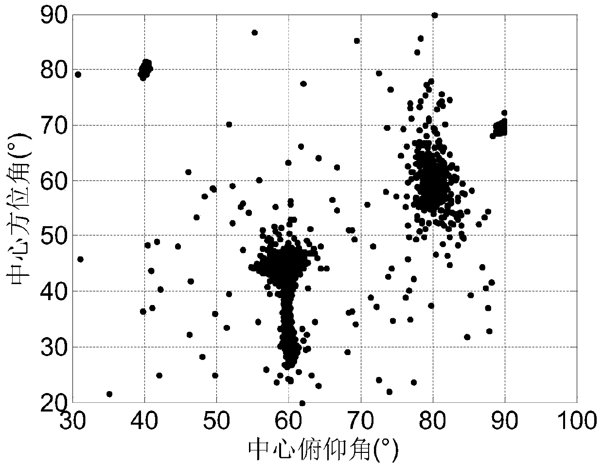 Estimation method of two-dimensional central direction of arrival for distributed sources