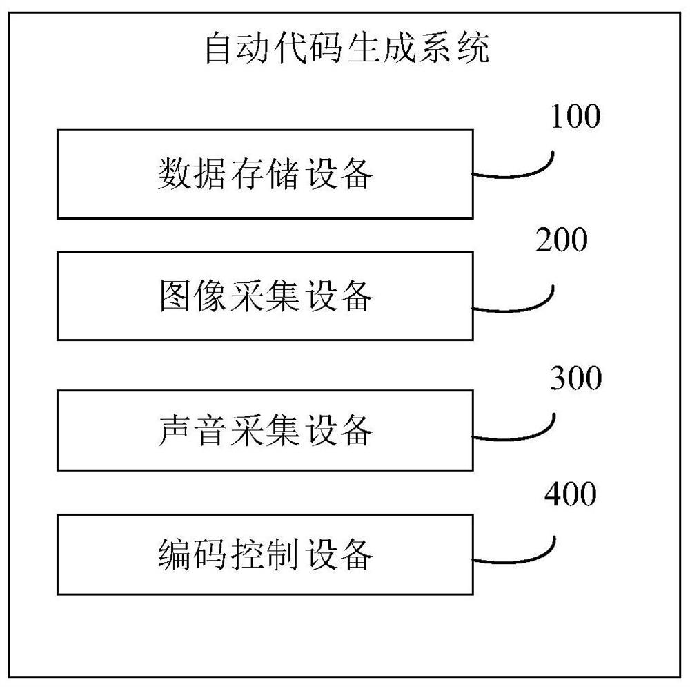 Automatic code generation system and method based on Internet of Things