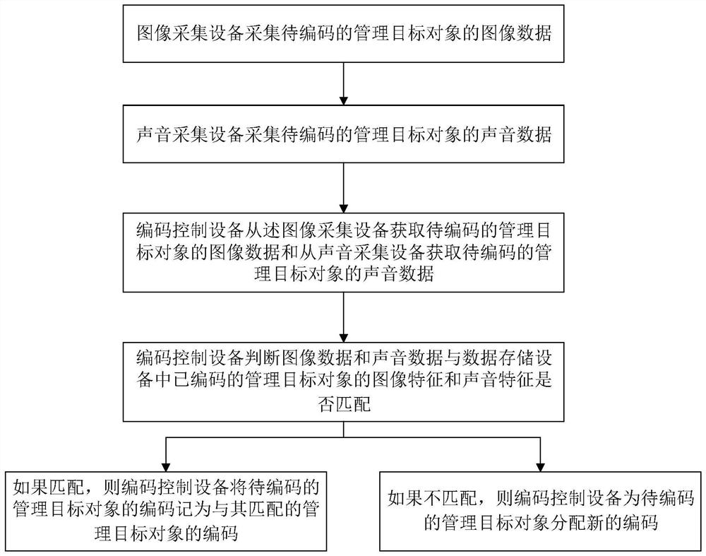 Automatic code generation system and method based on Internet of Things