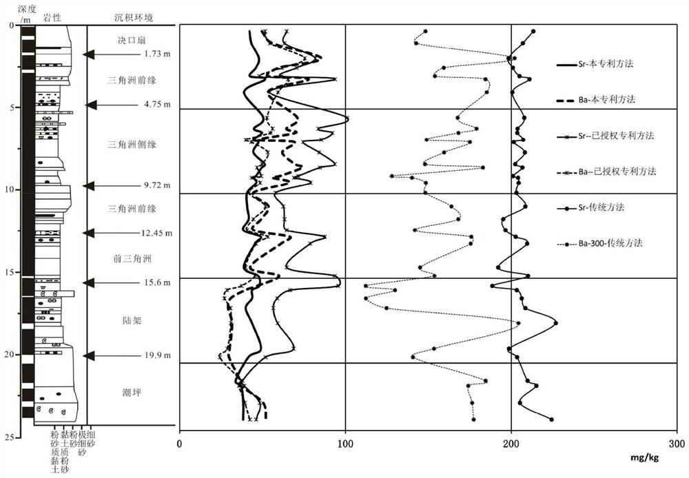 Discrimination method of marine and terrestrial sedimentary environment based on selectively extracted exchangeable strontium-barium ratio in terrigenous clastic sediments