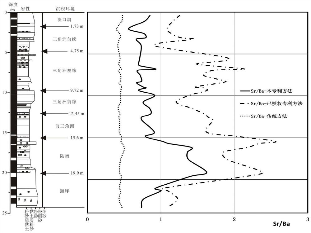 Discrimination method of marine and terrestrial sedimentary environment based on selectively extracted exchangeable strontium-barium ratio in terrigenous clastic sediments