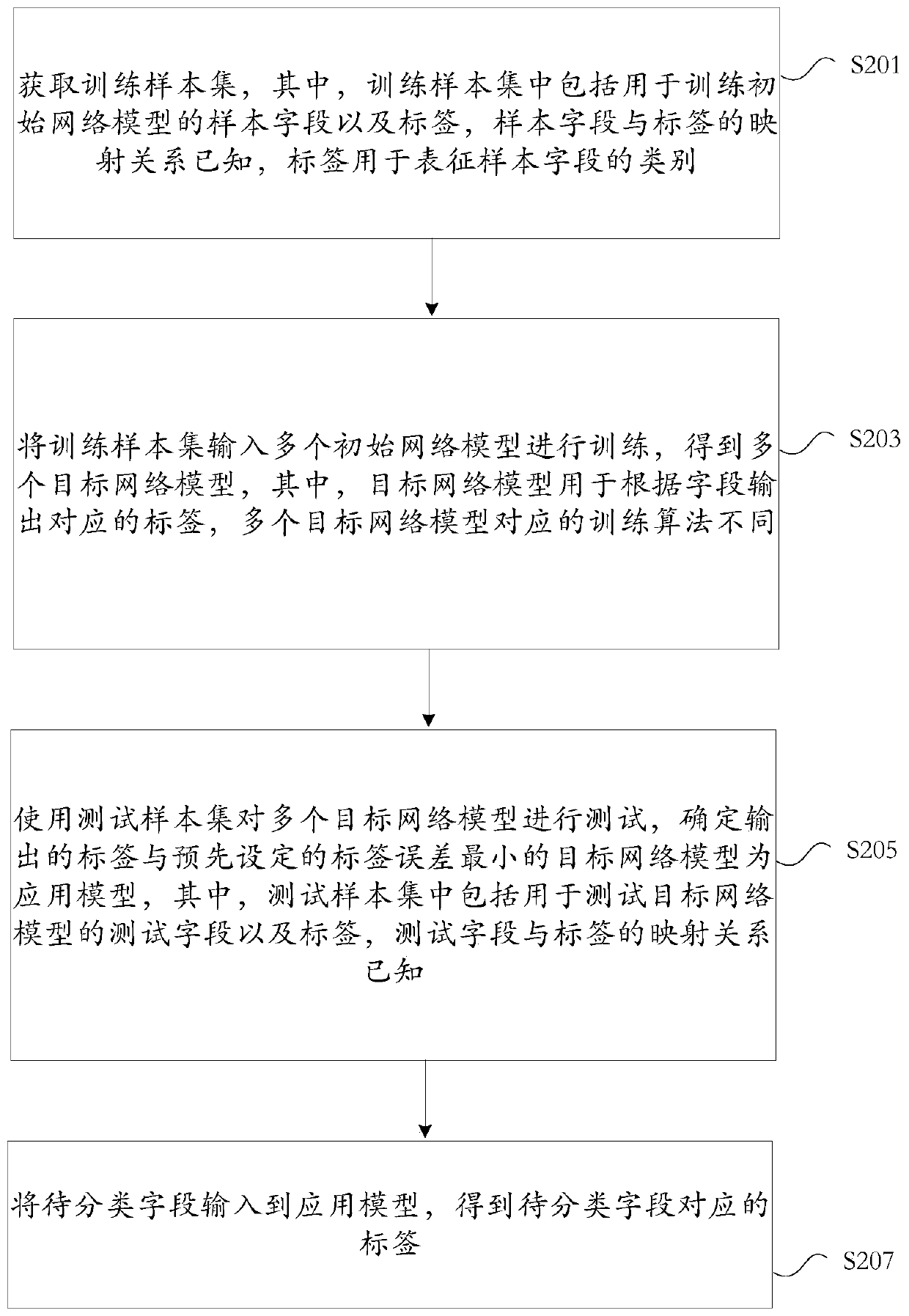 Field label obtaining method and device, storage medium and electronic device