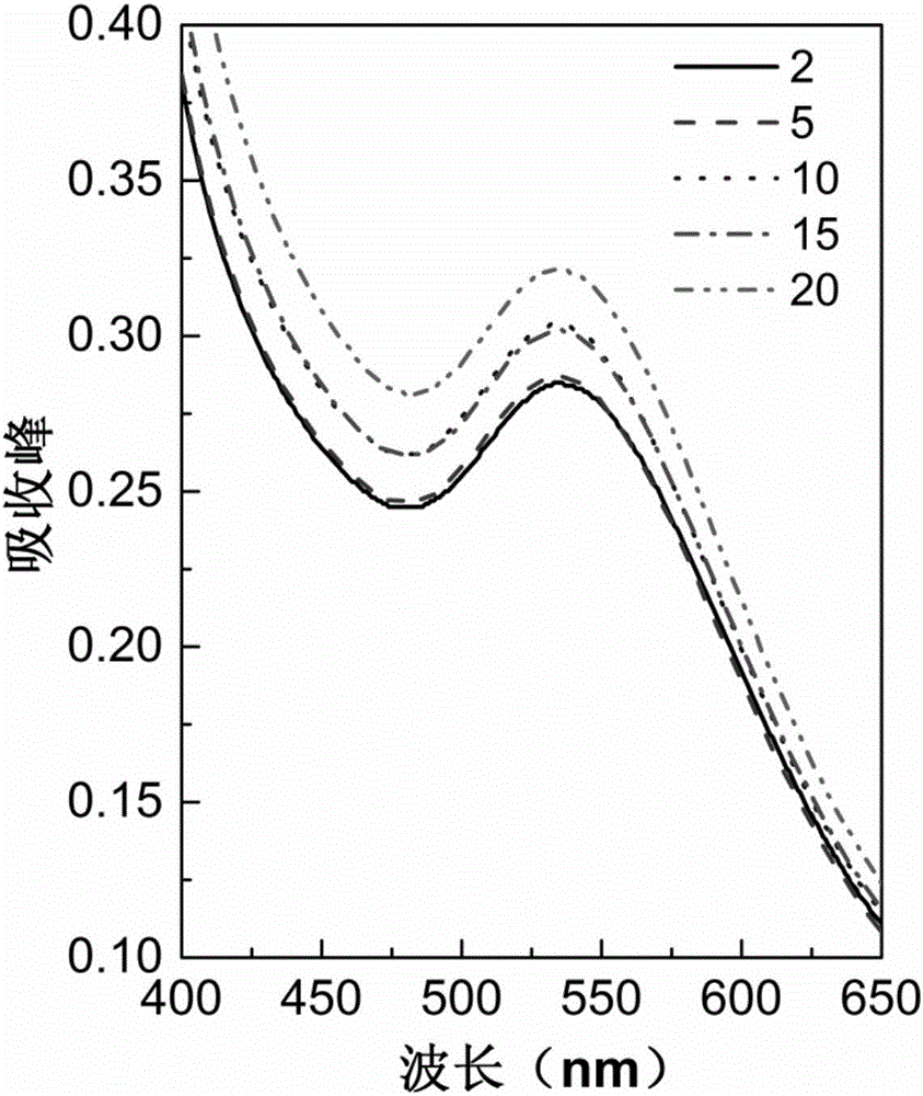 Method for preparing gold nanoparticles through fructus lycii extract liquid