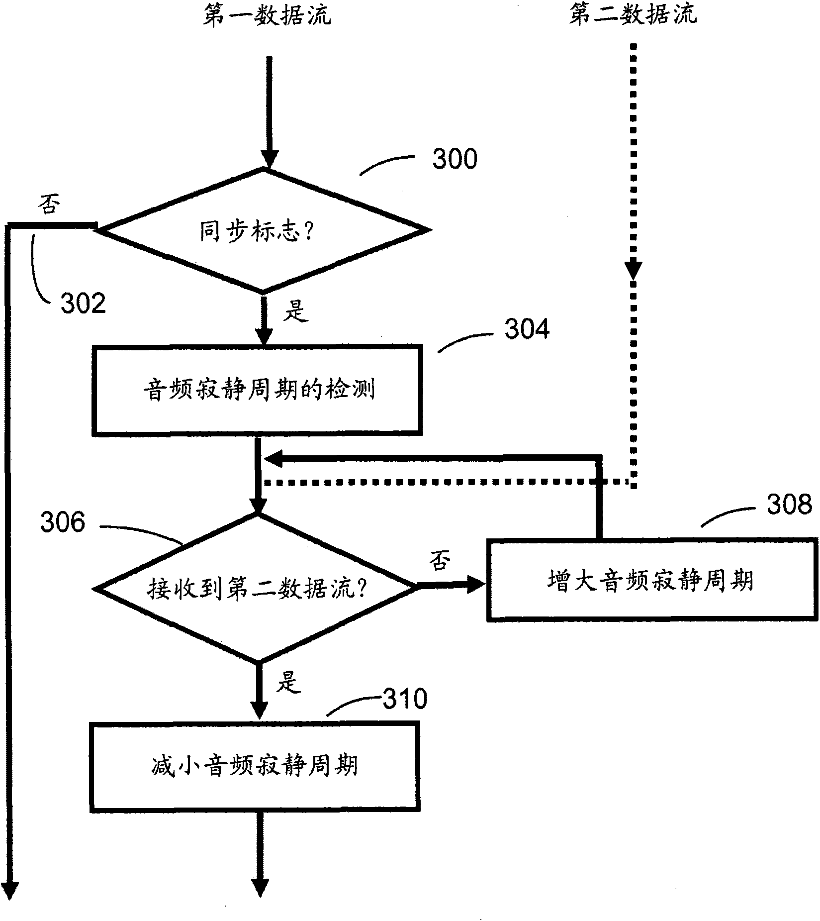 Method for synchronizing data flows