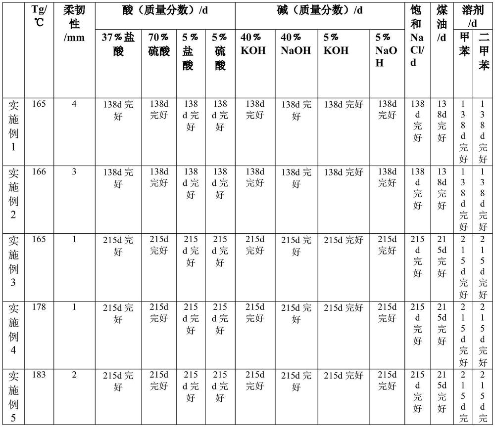 A kind of high glass transition temperature water-based solvent-free polyurea coating material and preparation method thereof