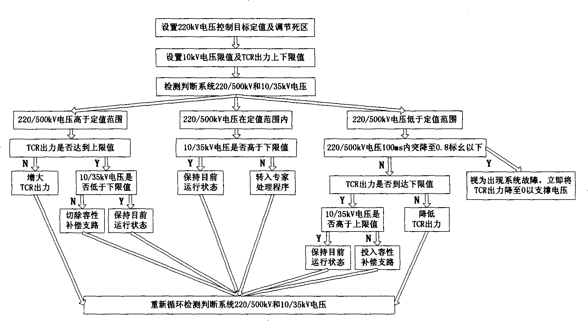 TCR type SVC voltage control method for transformer substation