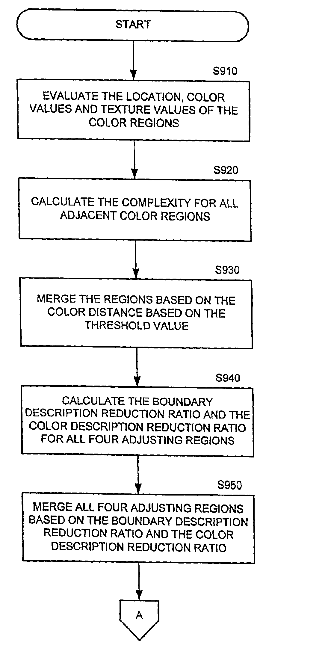 Method of image segmentation for object-based image retrieval