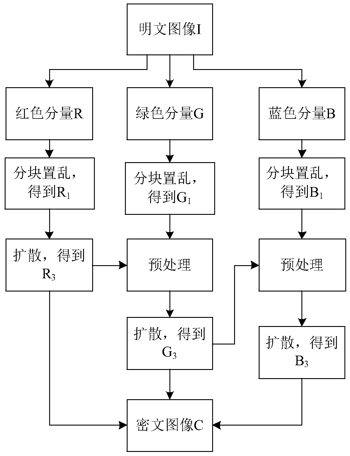 Color Image Encryption Method Based on Latin Square Scrambling