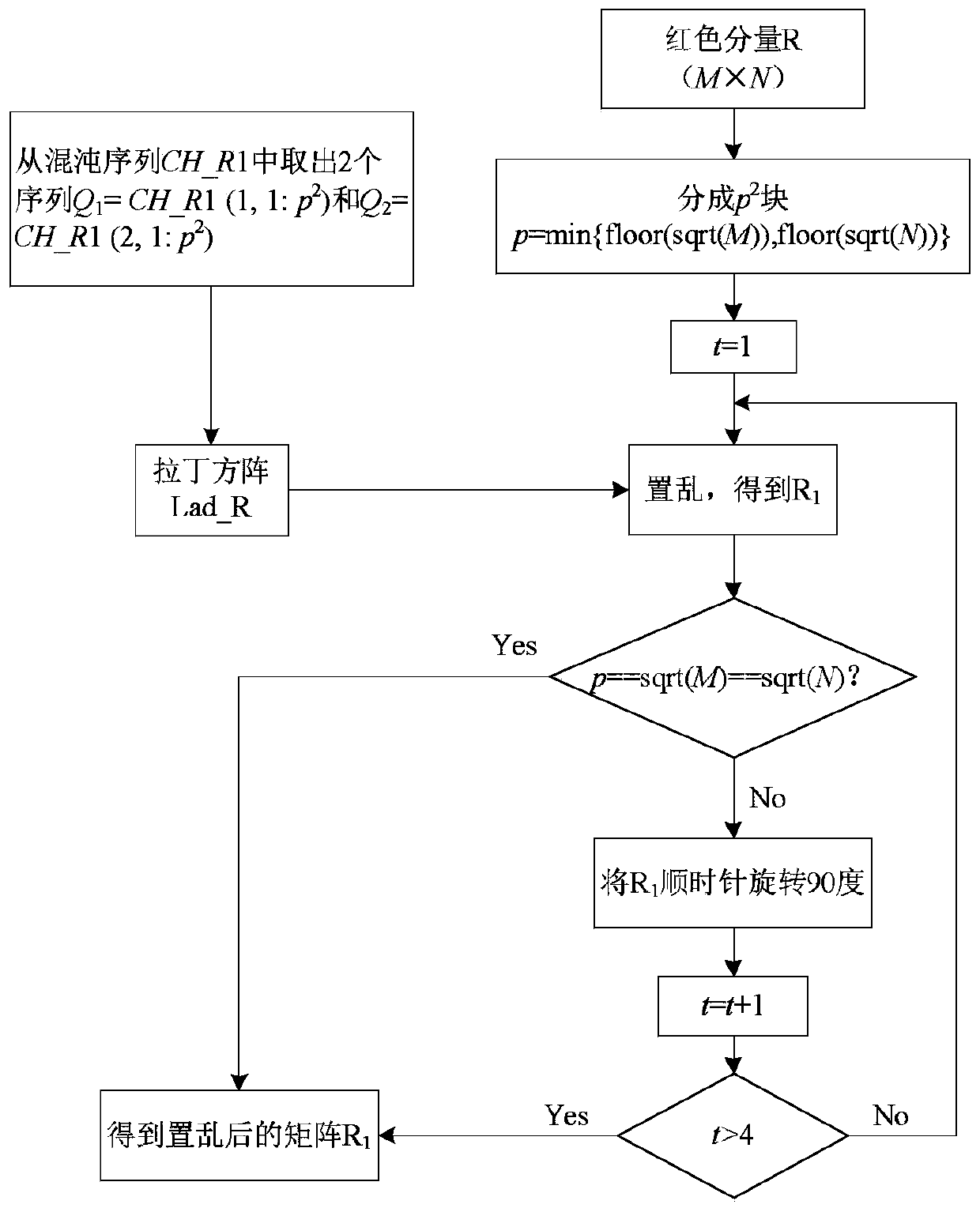 Color Image Encryption Method Based on Latin Square Scrambling