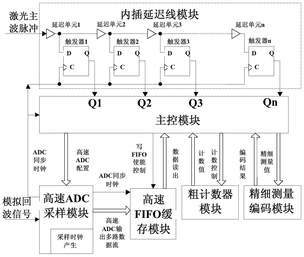 Laser radar echo full-waveform acquisition device with sampling point time location