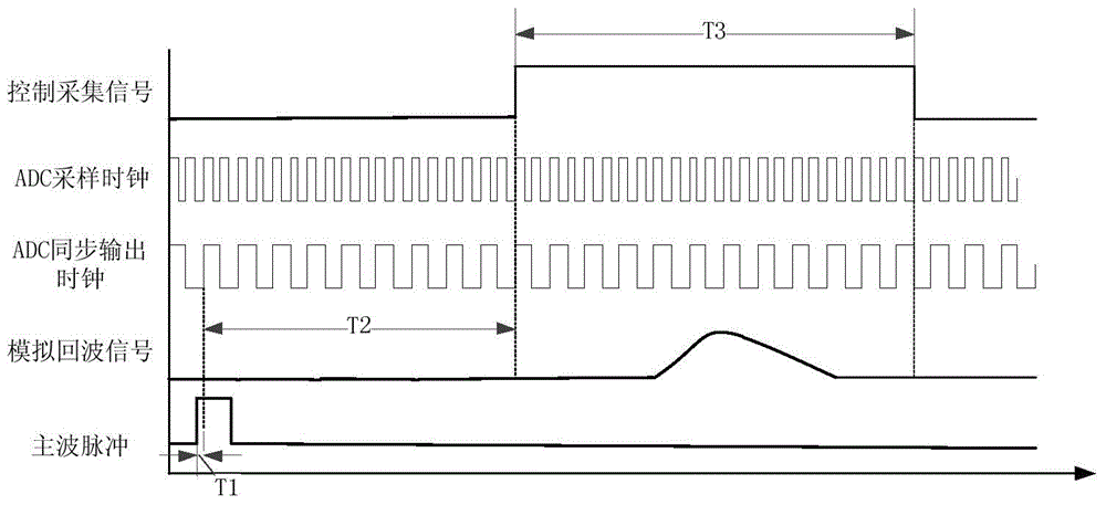 Laser radar echo full-waveform acquisition device with sampling point time location