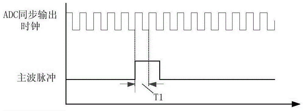 Laser radar echo full-waveform acquisition device with sampling point time location