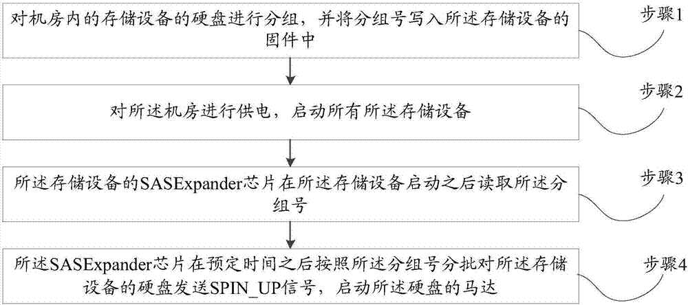 Hard disk staggered spin-up method and system