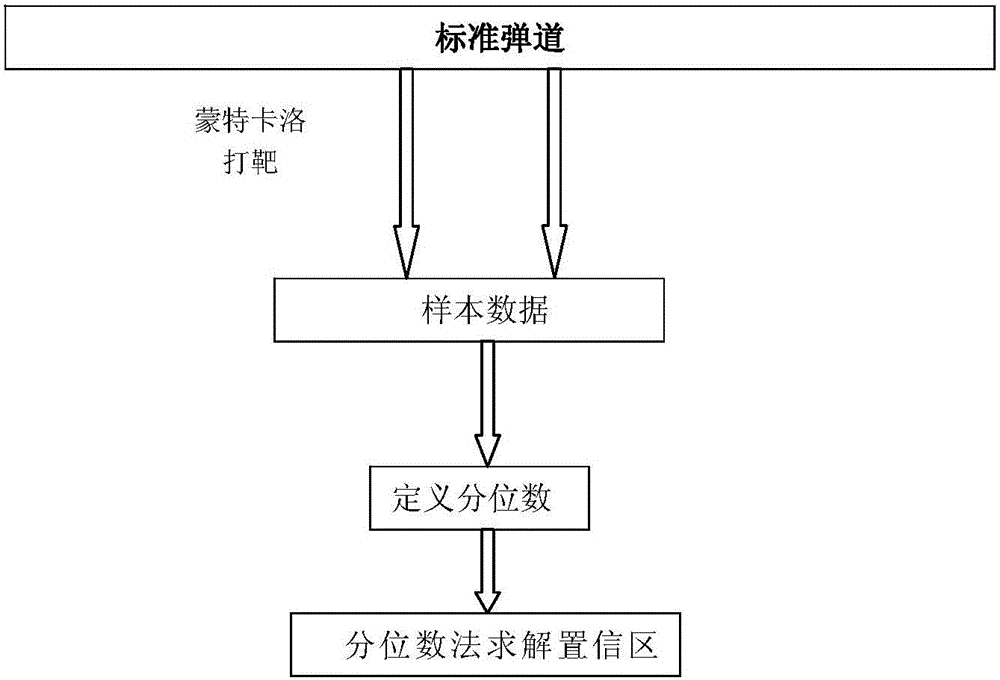 Method for estimating quantified dynamic threshold confidence interval of three strapdown inertial measurement units