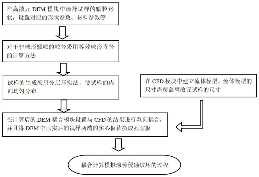 CFD-DEM seepage erosion damage simulation method considering particle shape