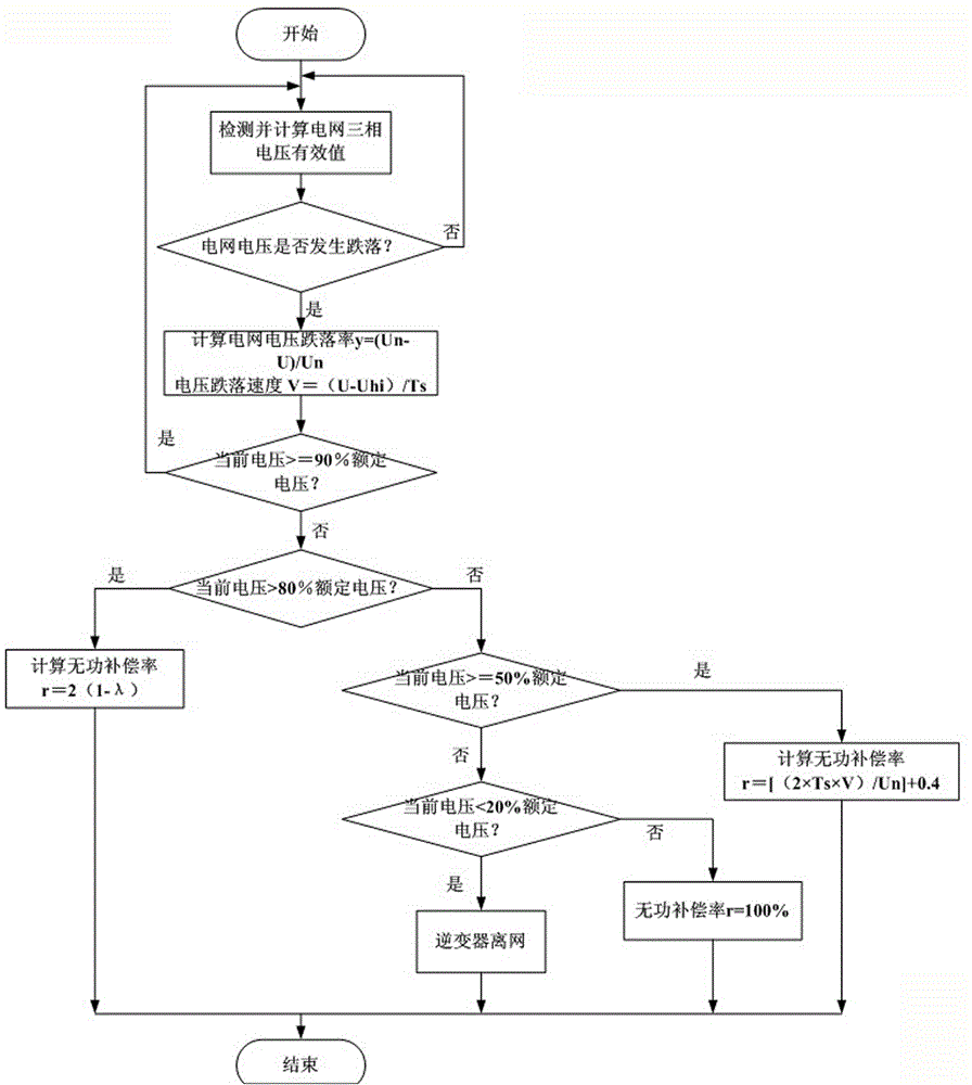 Method and device for dynamic inactive compensation control of photovoltaic grid-connected inverter