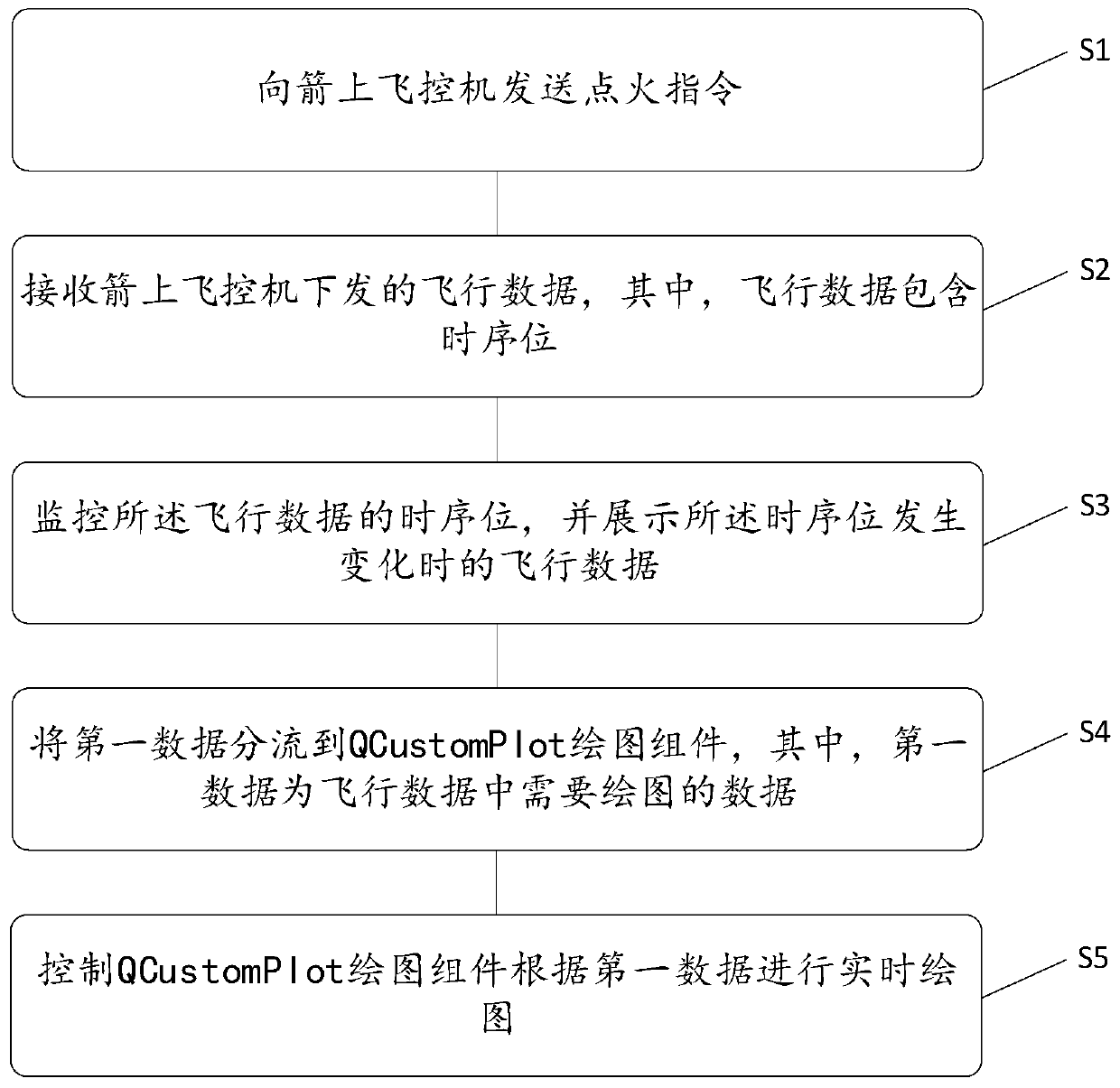 Qt-based liquid rocket test and launch control system time sequence monitoring method