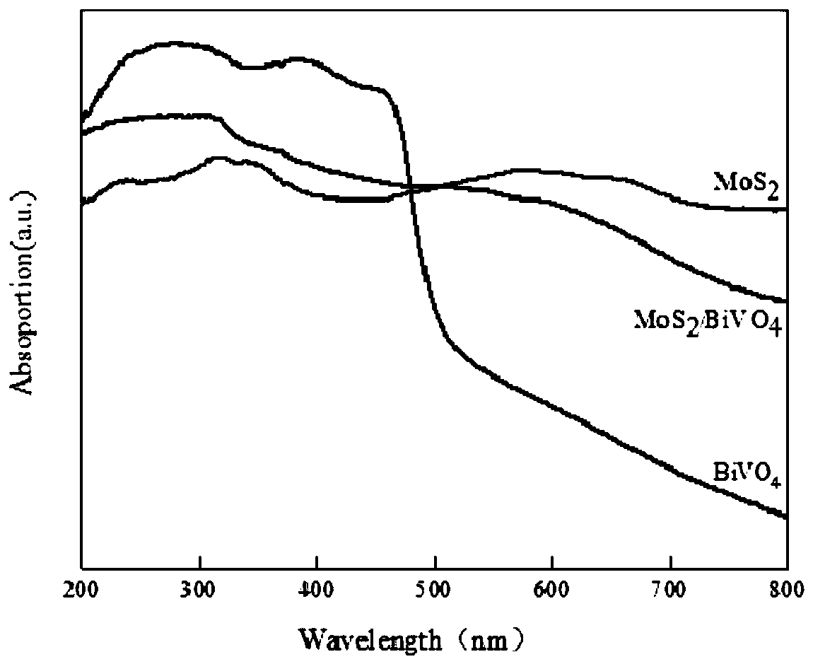 Preparation method and uses of MoS2/BiVO4 heterojunction composite photocatalyst