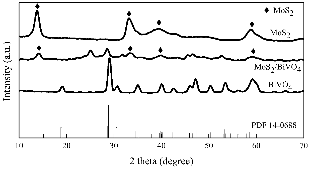 Preparation method and uses of MoS2/BiVO4 heterojunction composite photocatalyst