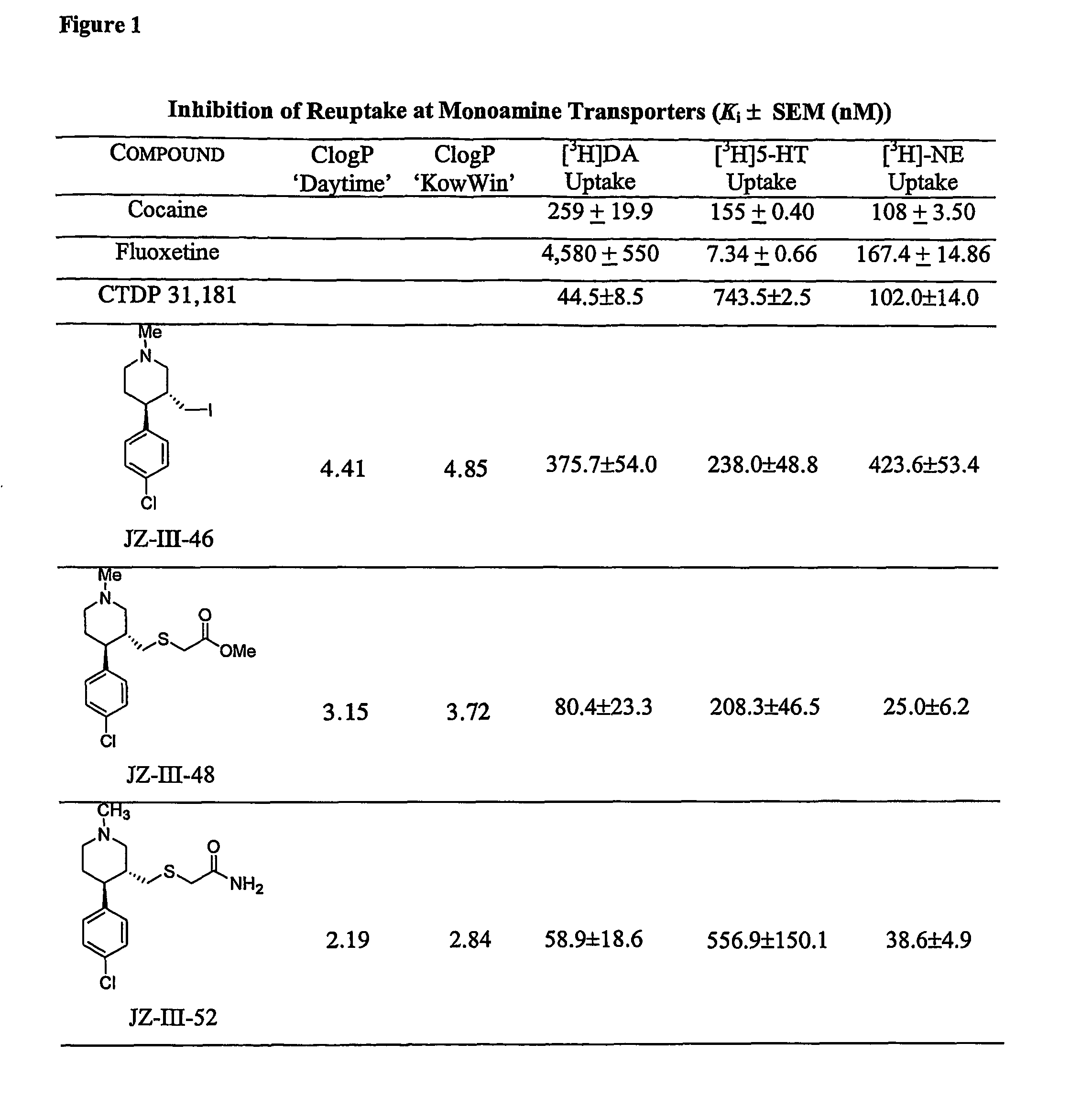 Dopamine-, norepinephrine- and serotonin-transporter-selective heterocyclic compounds and their therapeutic applications