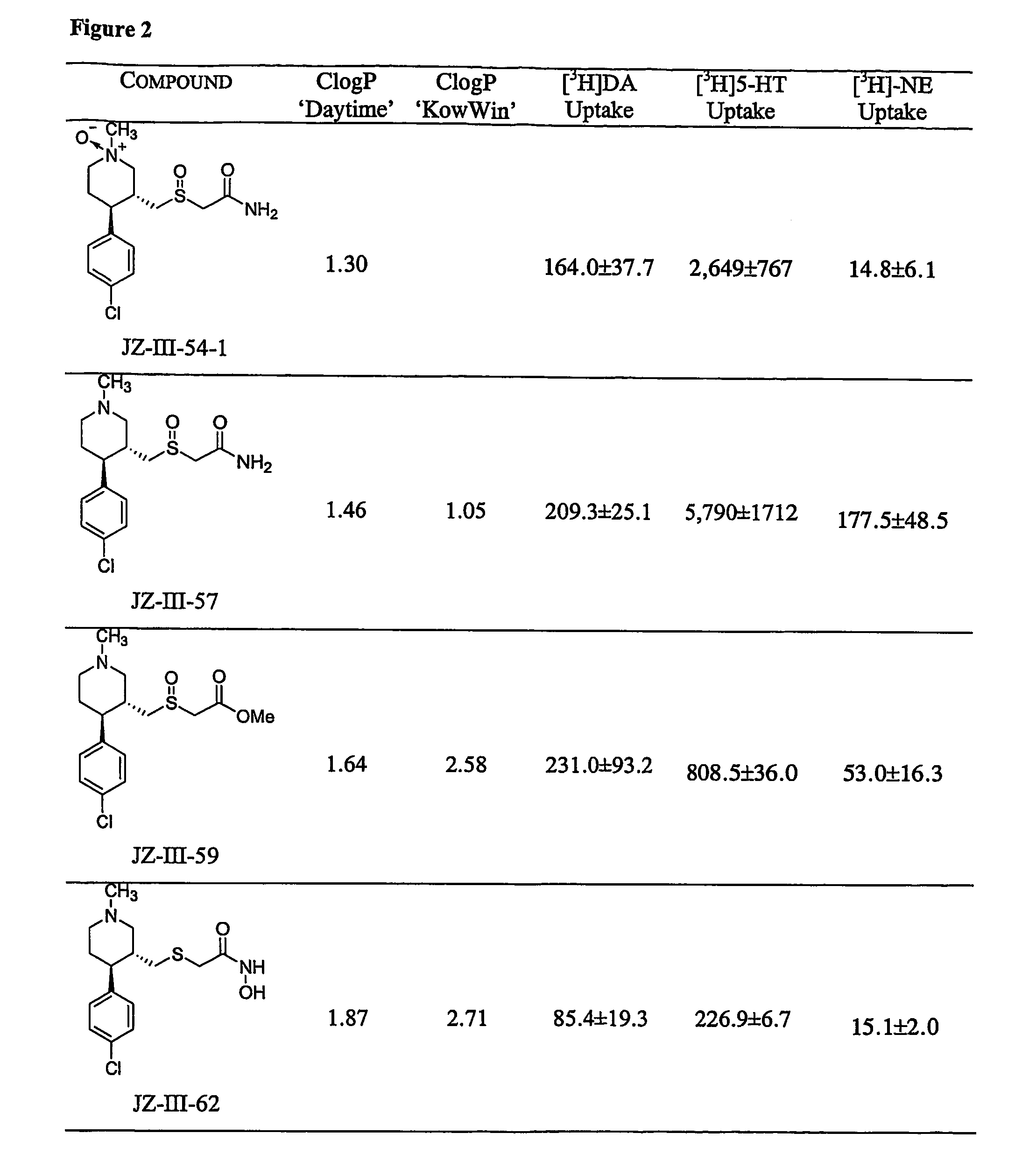 Dopamine-, norepinephrine- and serotonin-transporter-selective heterocyclic compounds and their therapeutic applications