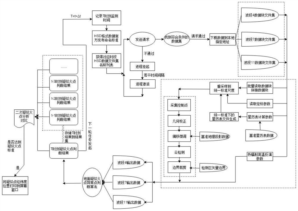 HSD data fire point real-time monitoring and automatic analysis system based on Himawari-8