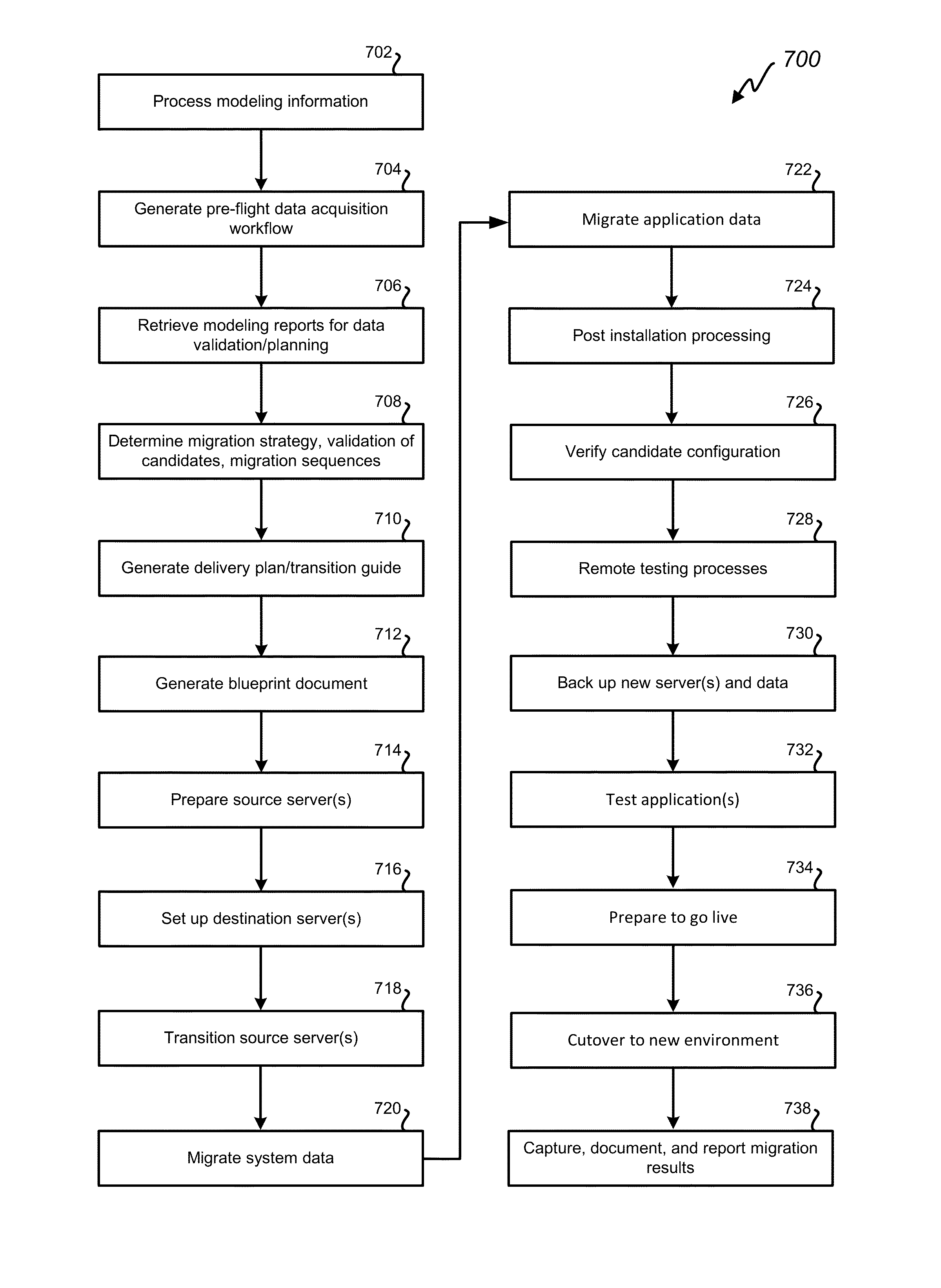 Migration services for systems