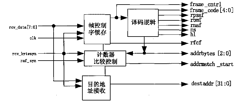 FF (foundation field) bus frame type recognizer