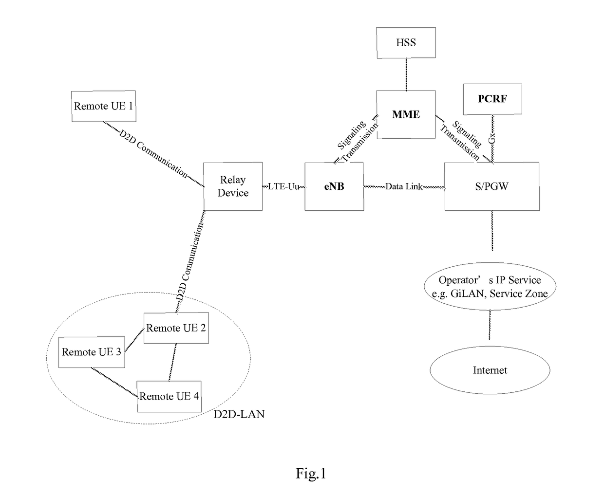 Method, apparatus, and system for d2d relay