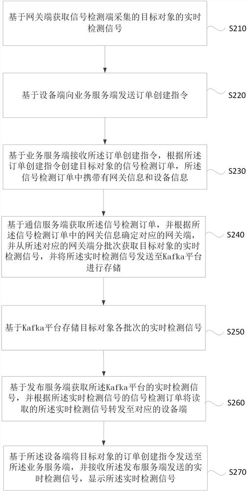 Signal real-time monitoring method, system, electronic device and storage medium