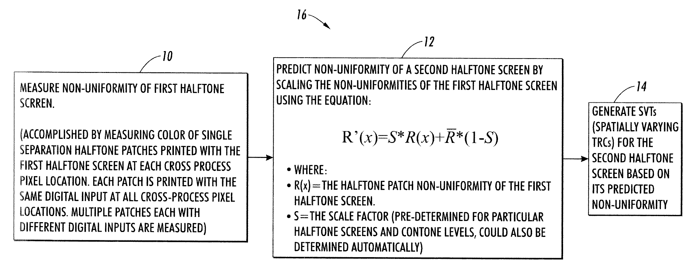 Method and system for correlating of uniformity compensations across halftone screens