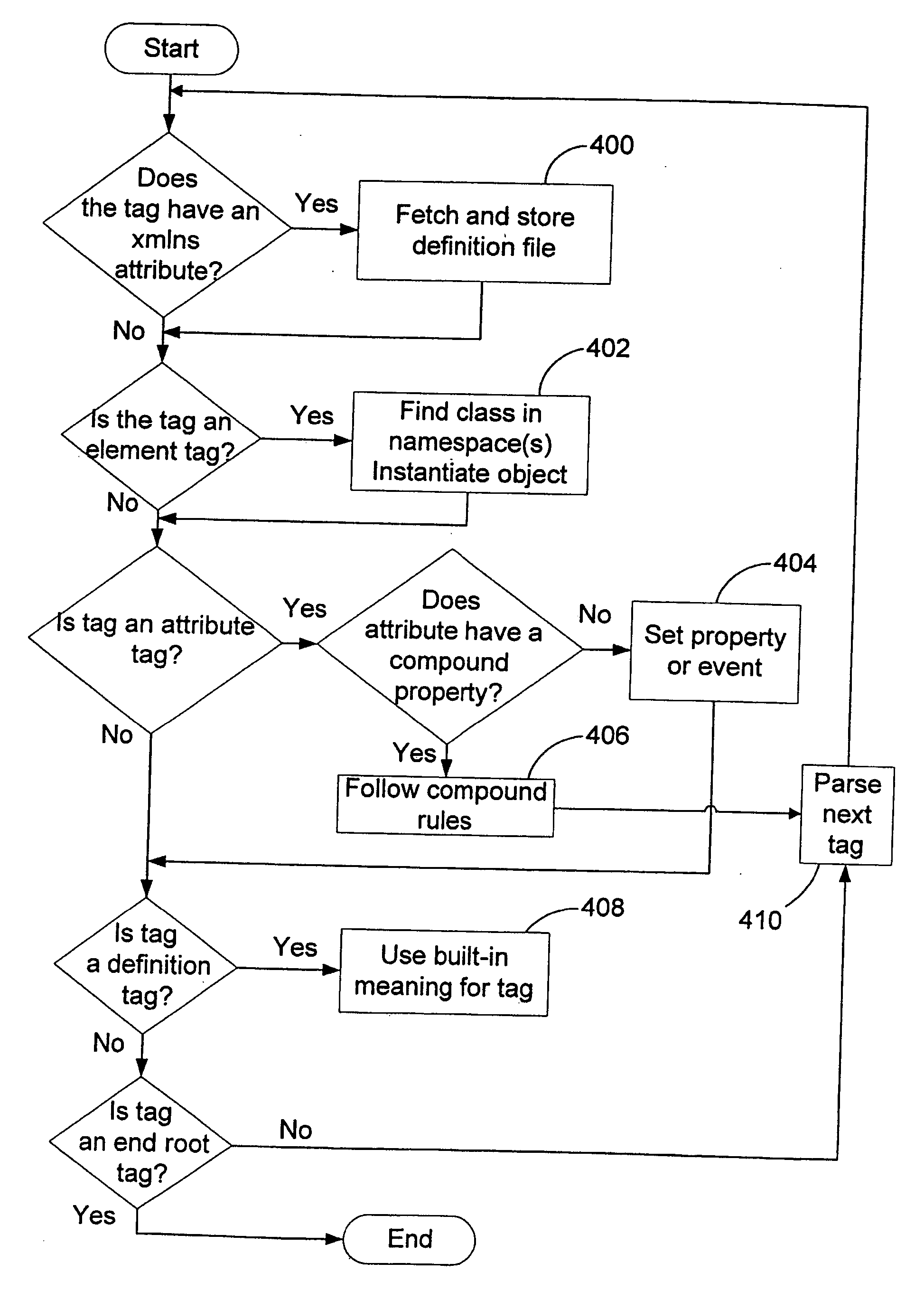 Declarative mechanism for defining a hierarchy of objects