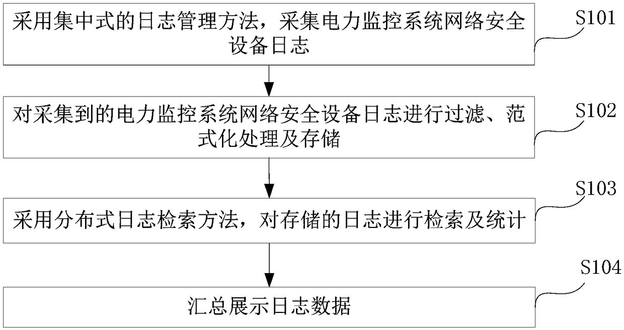 Electric power network security monitoring method and system based on ELK log collection and analysis