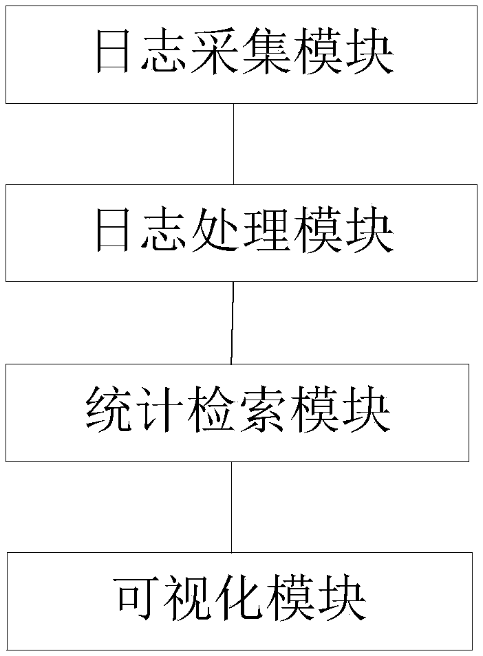 Electric power network security monitoring method and system based on ELK log collection and analysis