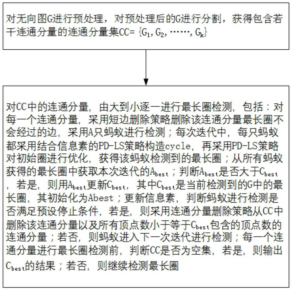 Longest circle rapid detection method and system based on ant colony algorithm, and storage medium