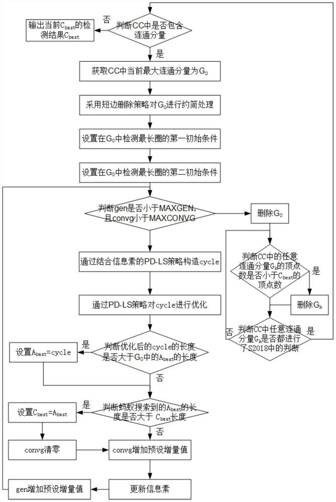 Longest circle rapid detection method and system based on ant colony algorithm, and storage medium