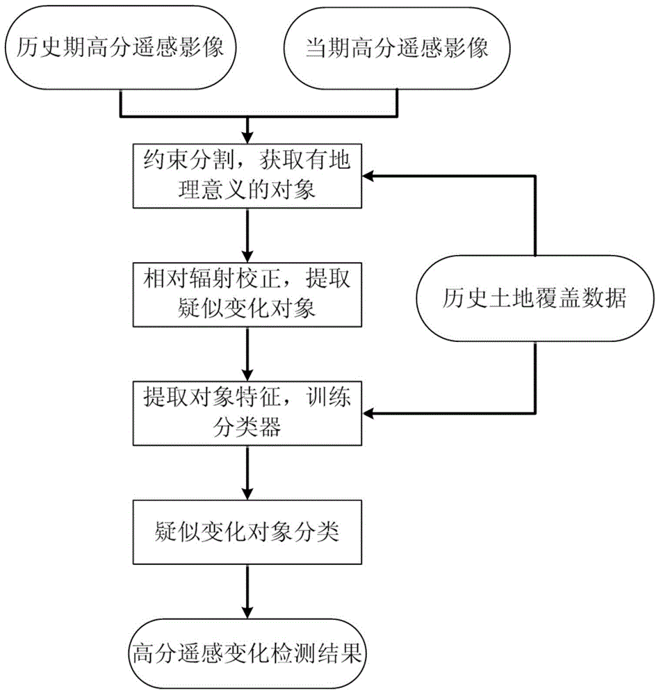 High-resolution remote-sensing image land cover change detection method based on history data mining