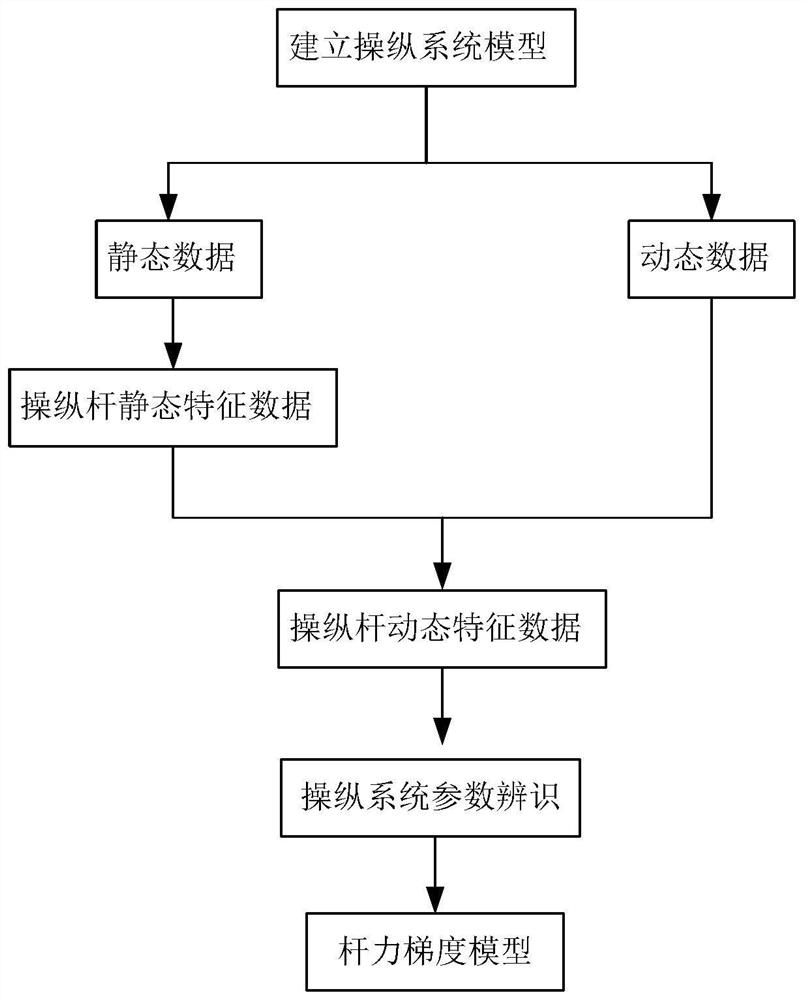 Control system rod force gradient modeling method based on system identification