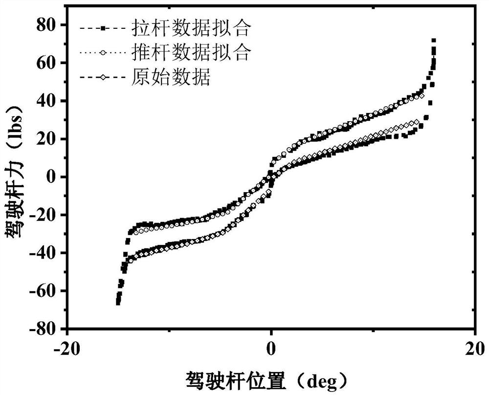 Control system rod force gradient modeling method based on system identification