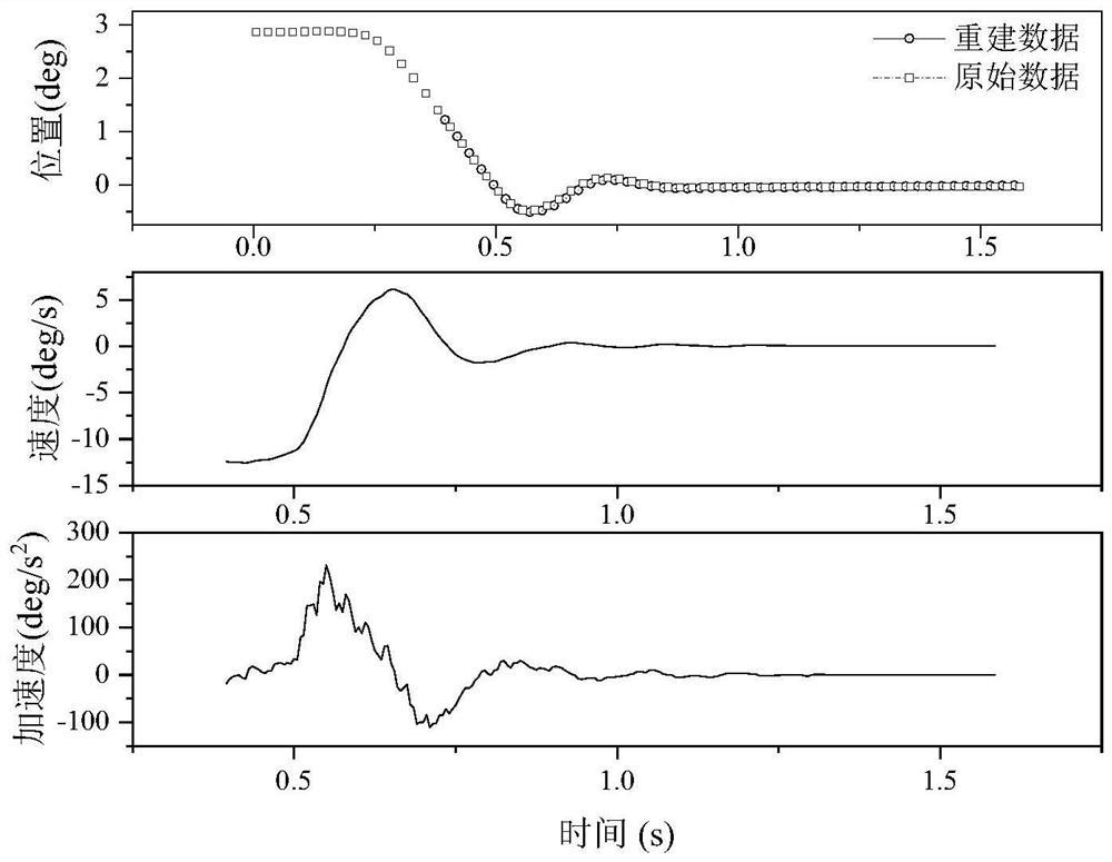 Control system rod force gradient modeling method based on system identification