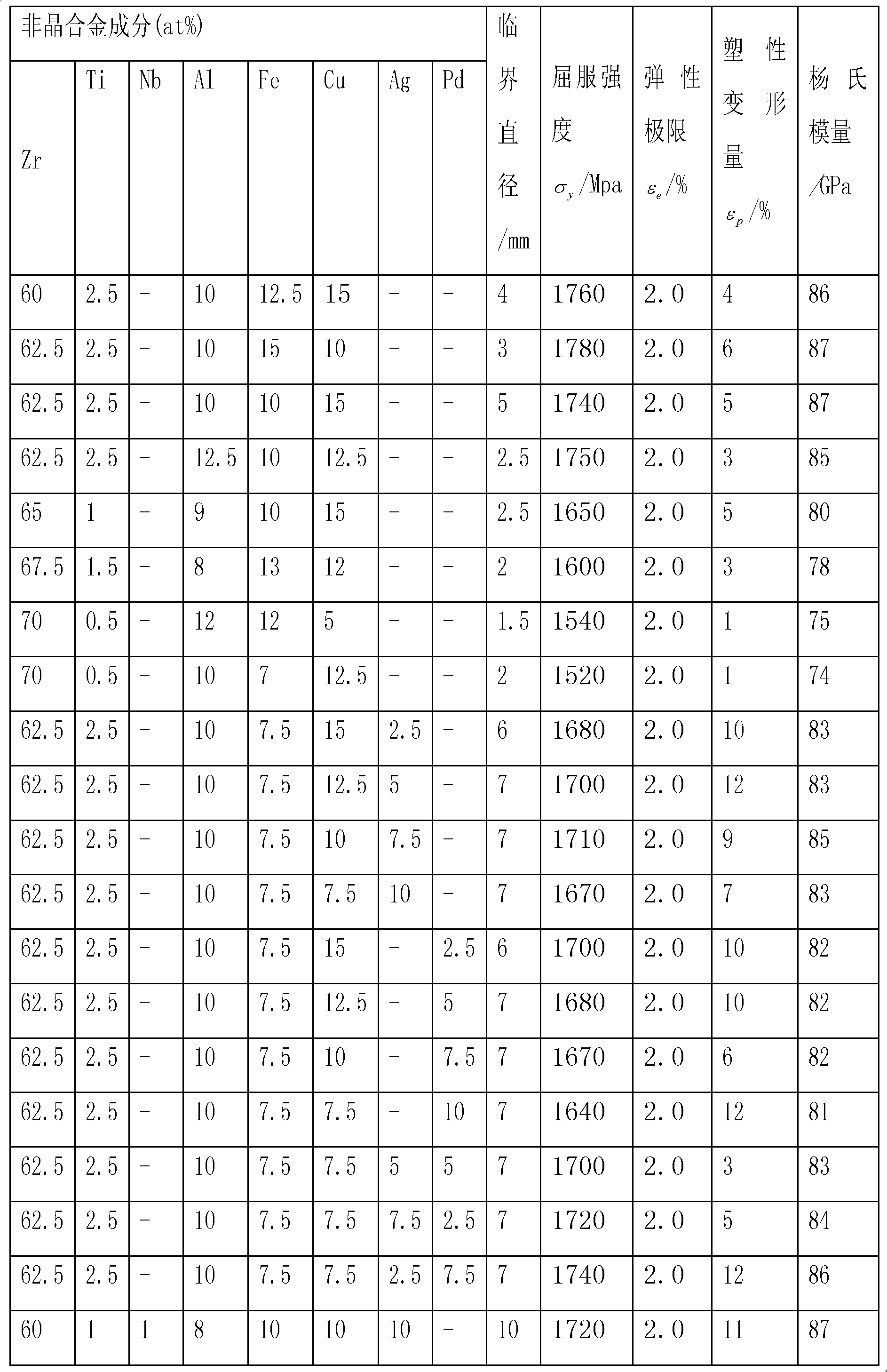 Nickel-free low-copper zirconium-based bulk amorphous alloy and preparation method thereof