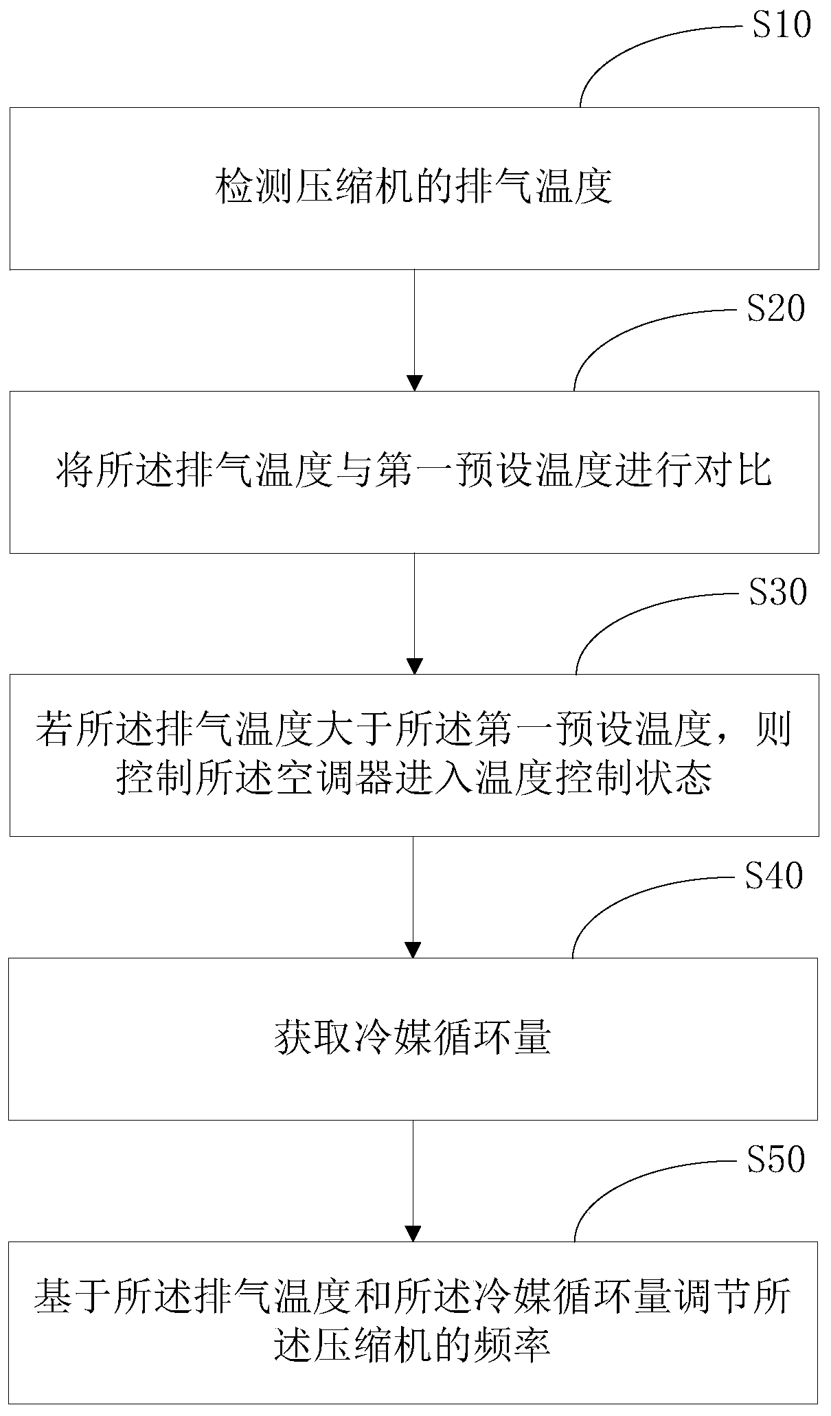 Control method and device for exhaust gas temperature of air conditioner and air conditioner