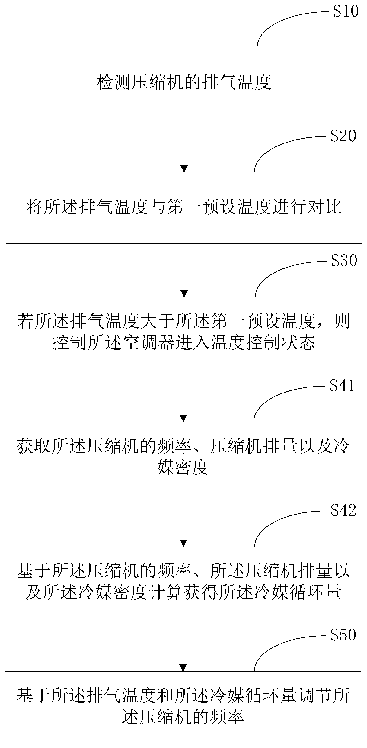 Control method and device for exhaust gas temperature of air conditioner and air conditioner