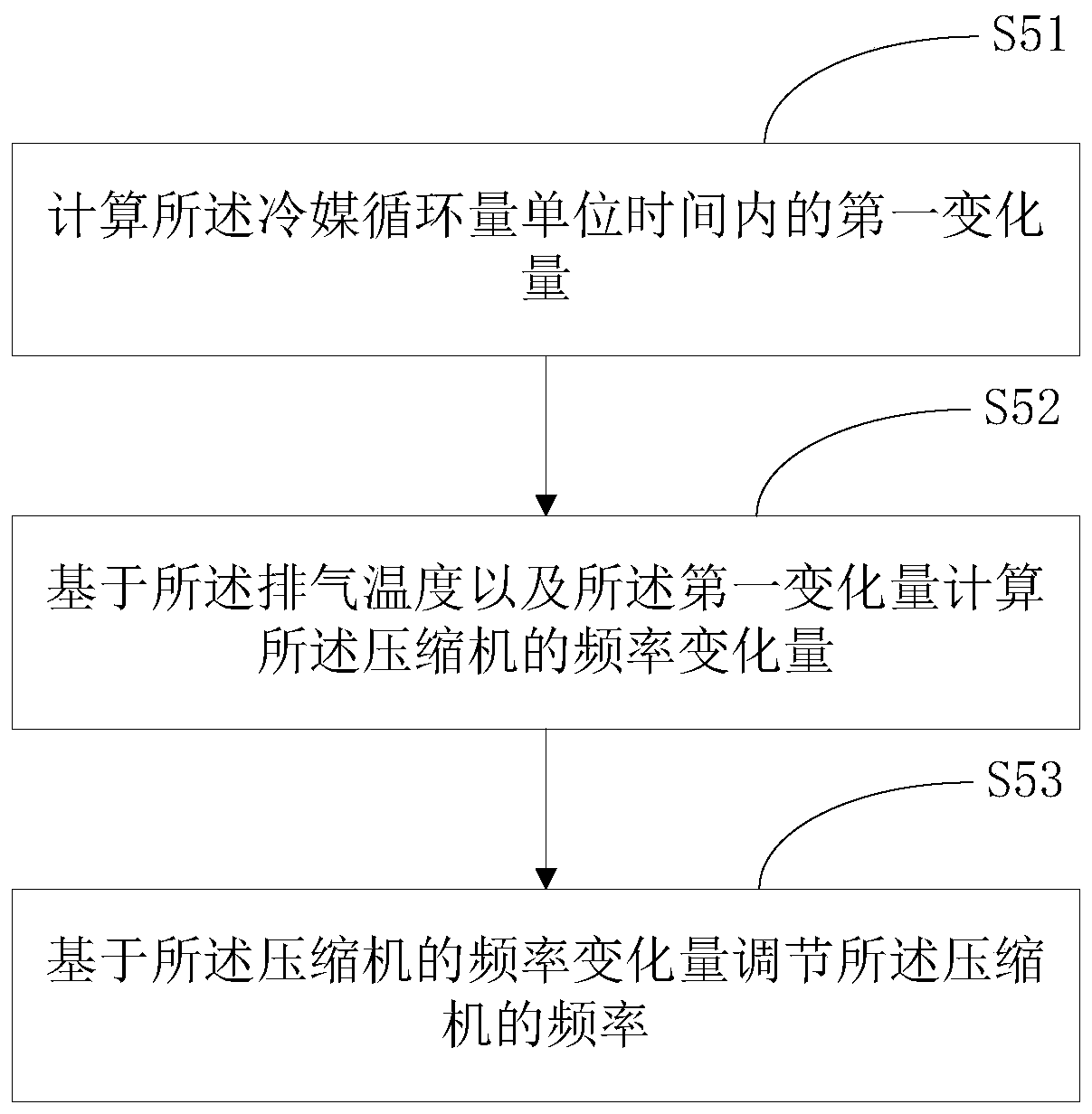 Control method and device for exhaust gas temperature of air conditioner and air conditioner